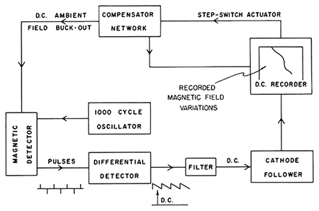 Block diagram of saturable-core recording magnetometer.