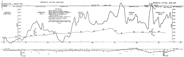 Cross section showing gravity and magnetic values.