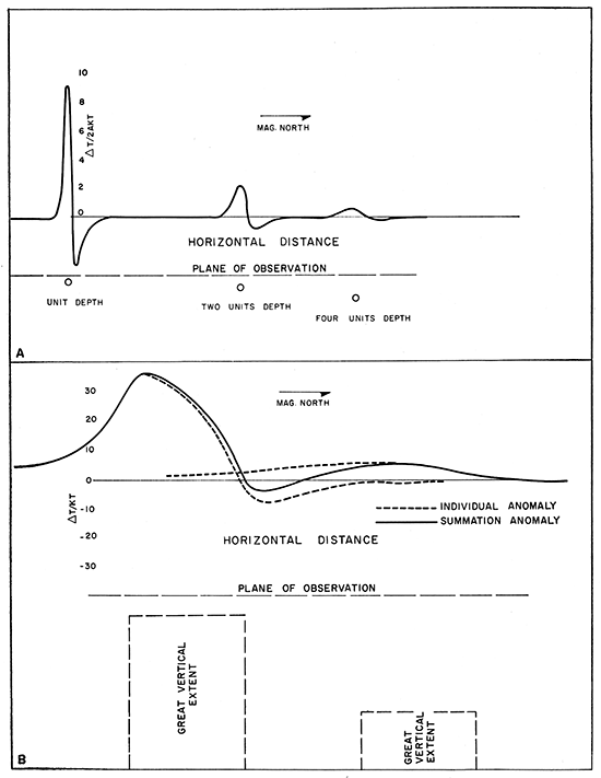 Schematic shows expected anonamlies for different subsurface structures.