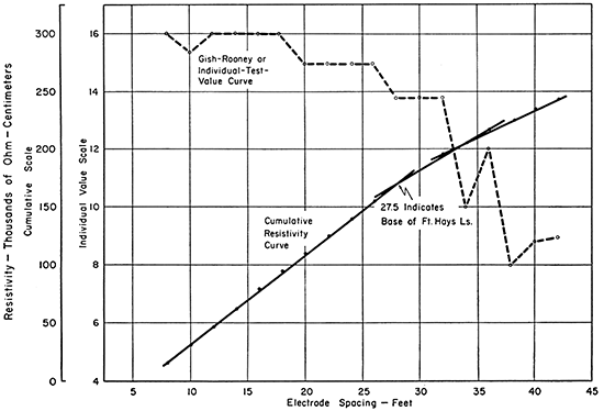 Resistivity vs. feet section along Highway 36.