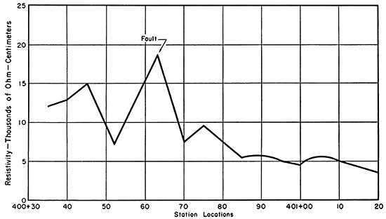 Resistivity vs. feet section from near Ellis.