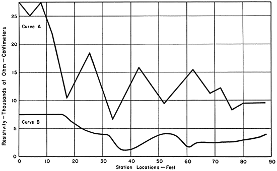 Resistivity vs. feet section east of Ottawa.