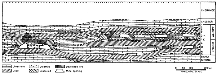 Generalized geologic cross-section in Tri-State district.
