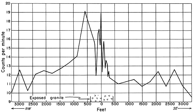 Radioactivity traverse trending N 20 deg. W; highest values over exposed granite and just to NW of granite.