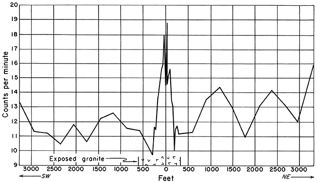 Radioactivity traverse trending N 55 deg. E; highest values right over exposed granite.