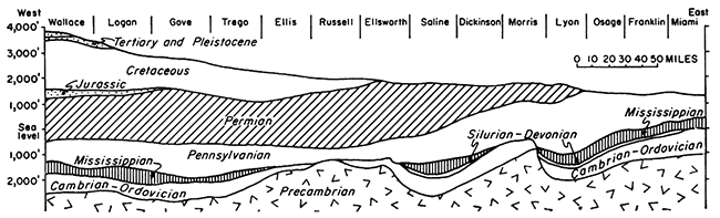 Generalized east-west cross section of Kansas rocks.