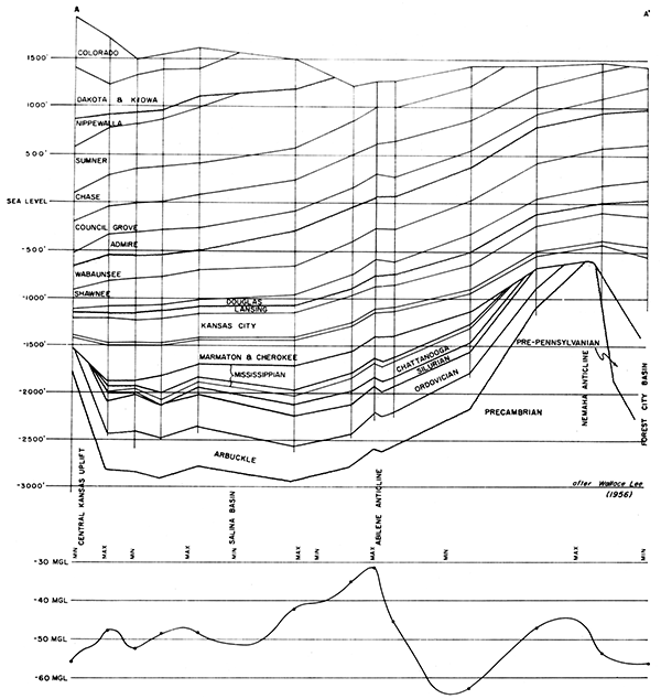 Cross section from north-central Kansas to east-central.