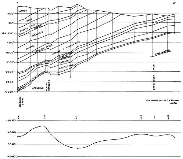 Cross section from far south-central Kansas to southeast.