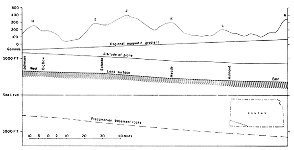 Aeromagnetic profile across southwest corner of Kansas.