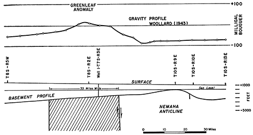 Cross section showing gravity values and basement makeup, east-west from Cloud to Jackson counties.