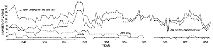 Chart showing number of crews each month performing geophysical work from 1949 to 1958.