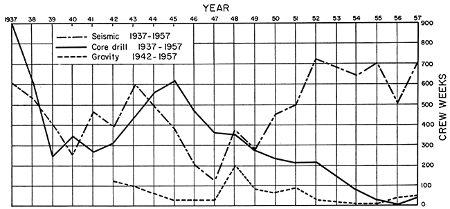 Chart showing number of crews each month performing geophysical and core-drill work from 1937 to 1957.
