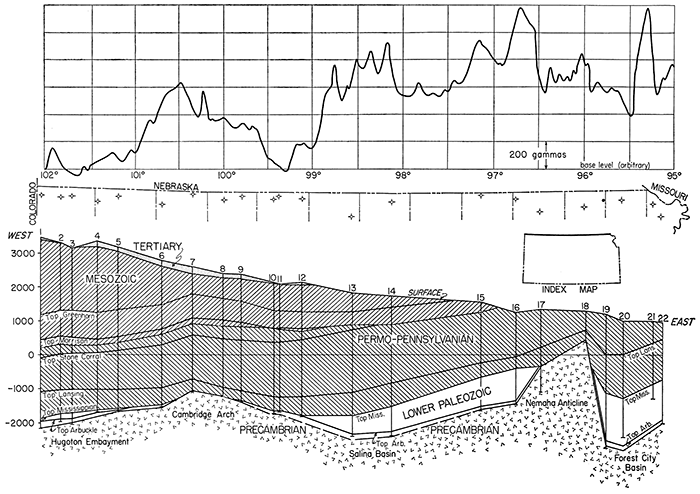 Magnetic profile and subsurface structure, Doniphan to Cheyenne counties.