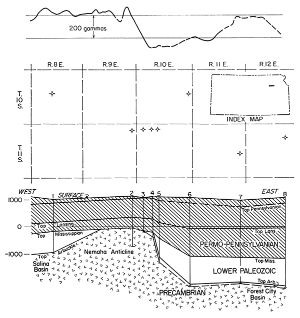 Magnetic profile and subsurface structure, Pottawatomie County.