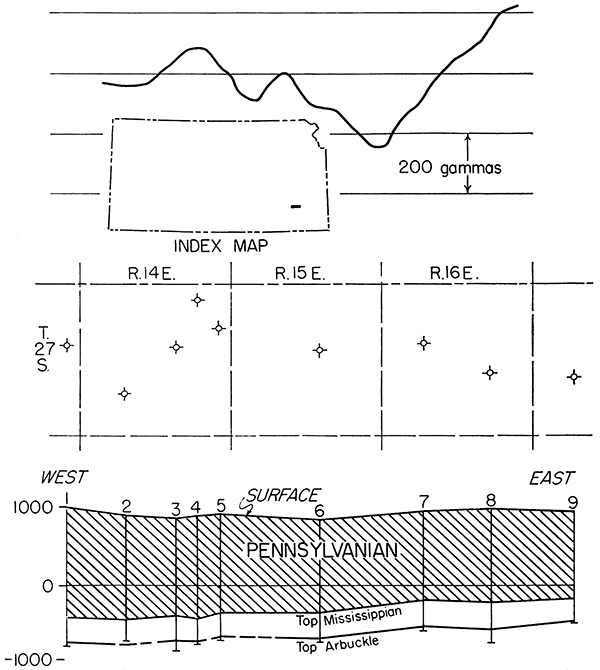 Magnetic profile and subsurface structure, Wilson County.