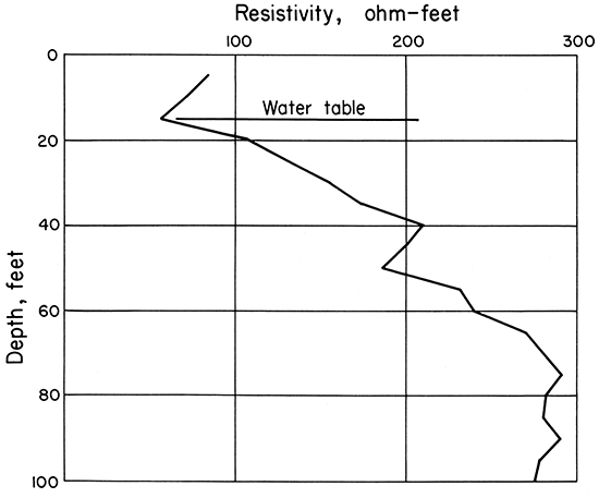 Depth-resistivity curve near unpolluted well.