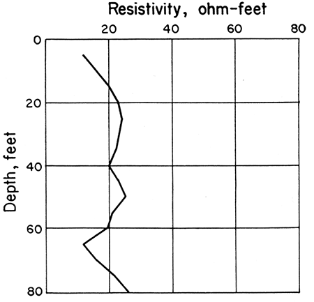 Depth-resistivity curve near surface brine pond.
