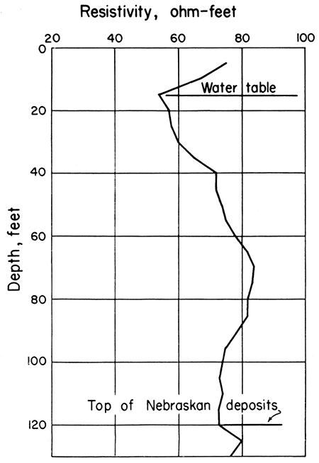 Depth-resistivity curve near contaminated well.