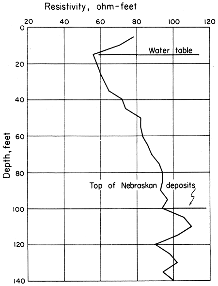 Depth-resistivity curve near uncontaminated well.