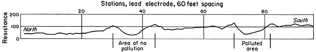 Resistance vs. station numbers showing areas with and without pollutions.