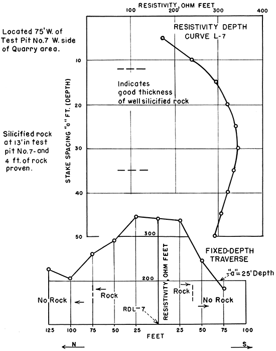 Resistivity section showing area of probable good rock.