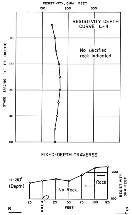 Resistivity section showing area of probable good rock.