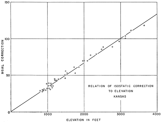 Graph showing relation of isostatic correction to elevation.