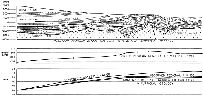 Cross section showing lithology and density.