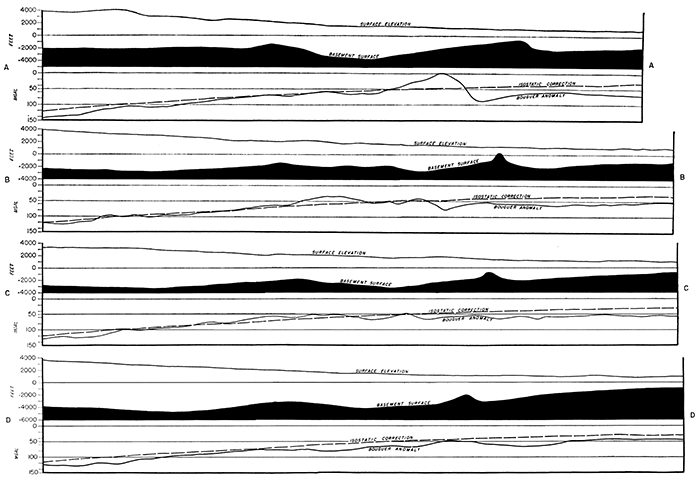 East-west profiles.