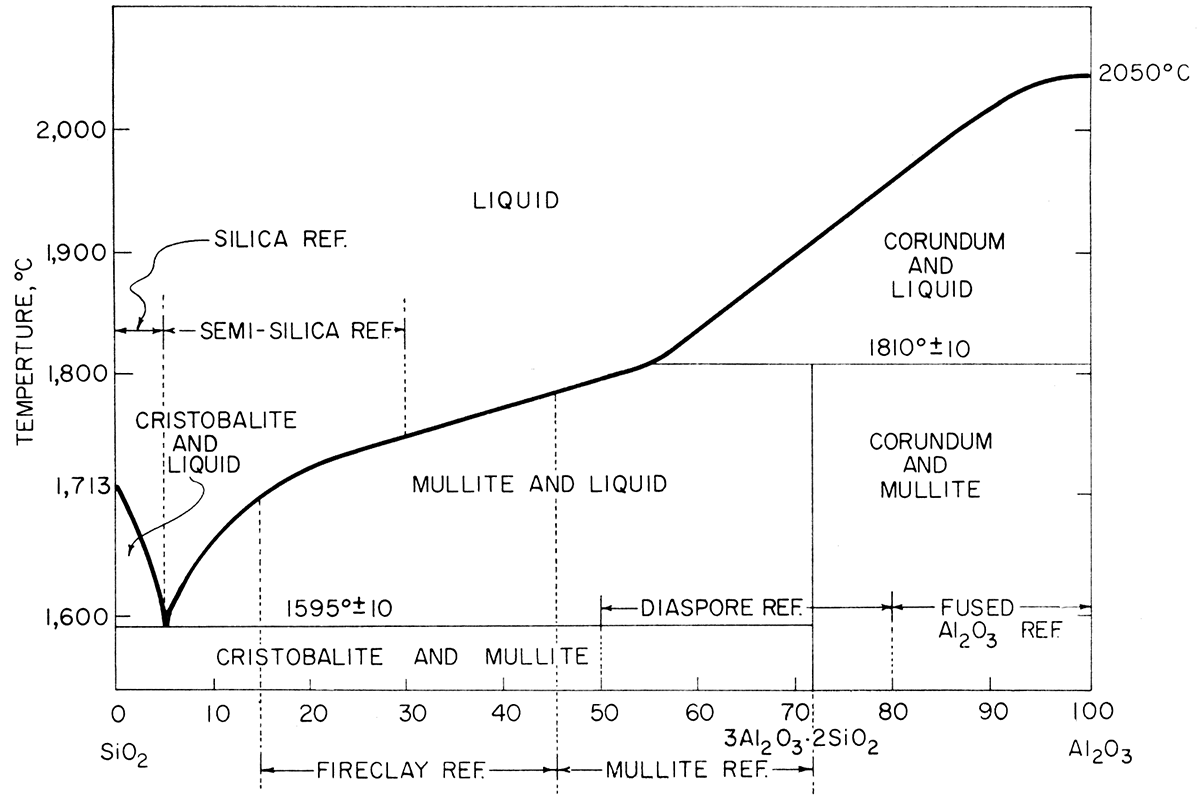 The system SiO2-Al2O3 (after Bowen and Greig, 1924).