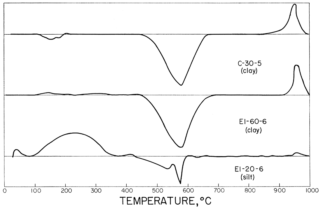 Typical differential thermal analysis curves for refractory clays and silts.