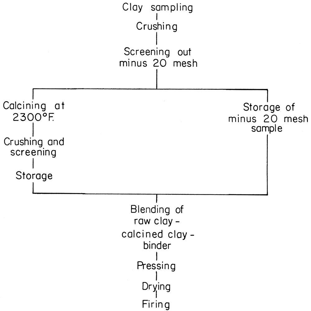 Flow chart for preparation of laboratory brick.