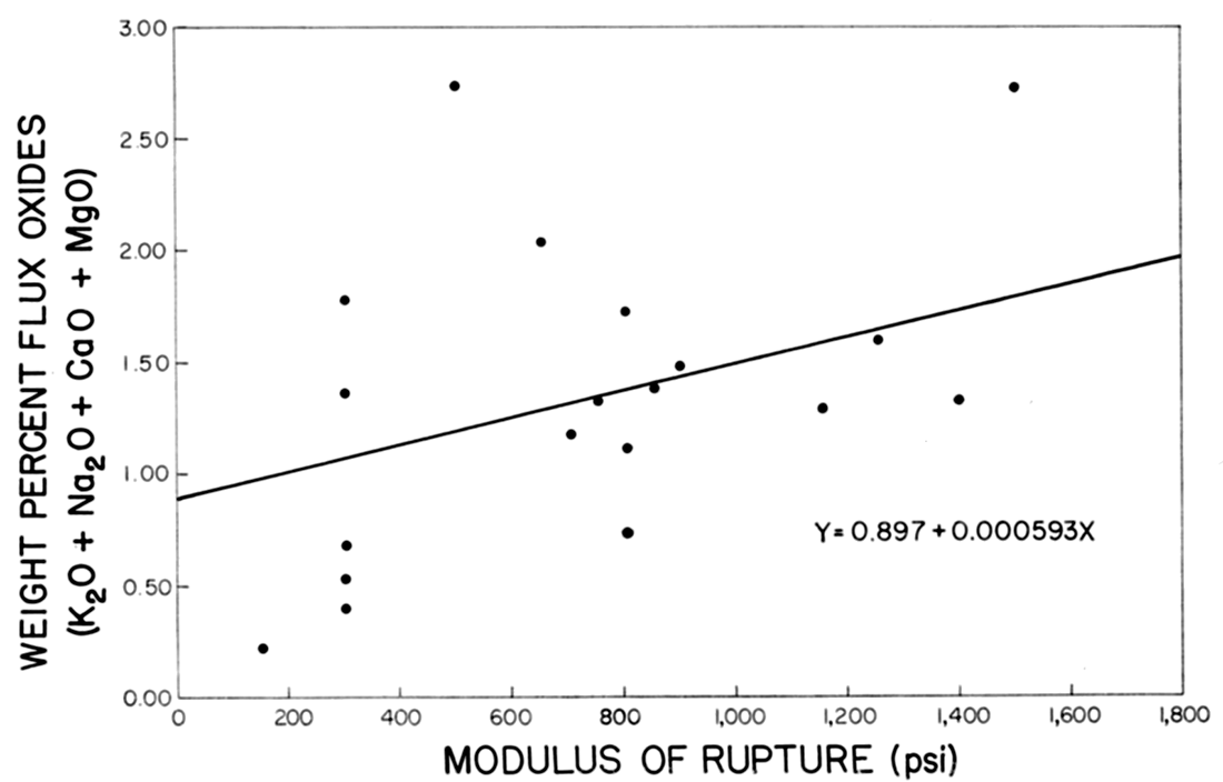 Effect of flux content on modulus of rupture.