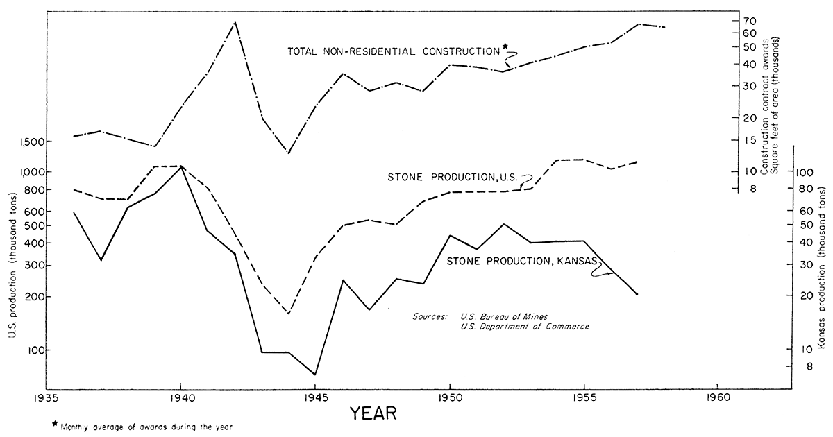 Chart comparing production of dimension limestone in the United States and in Kansas with non-residential construction contract awards in the United States. 1935-1957.