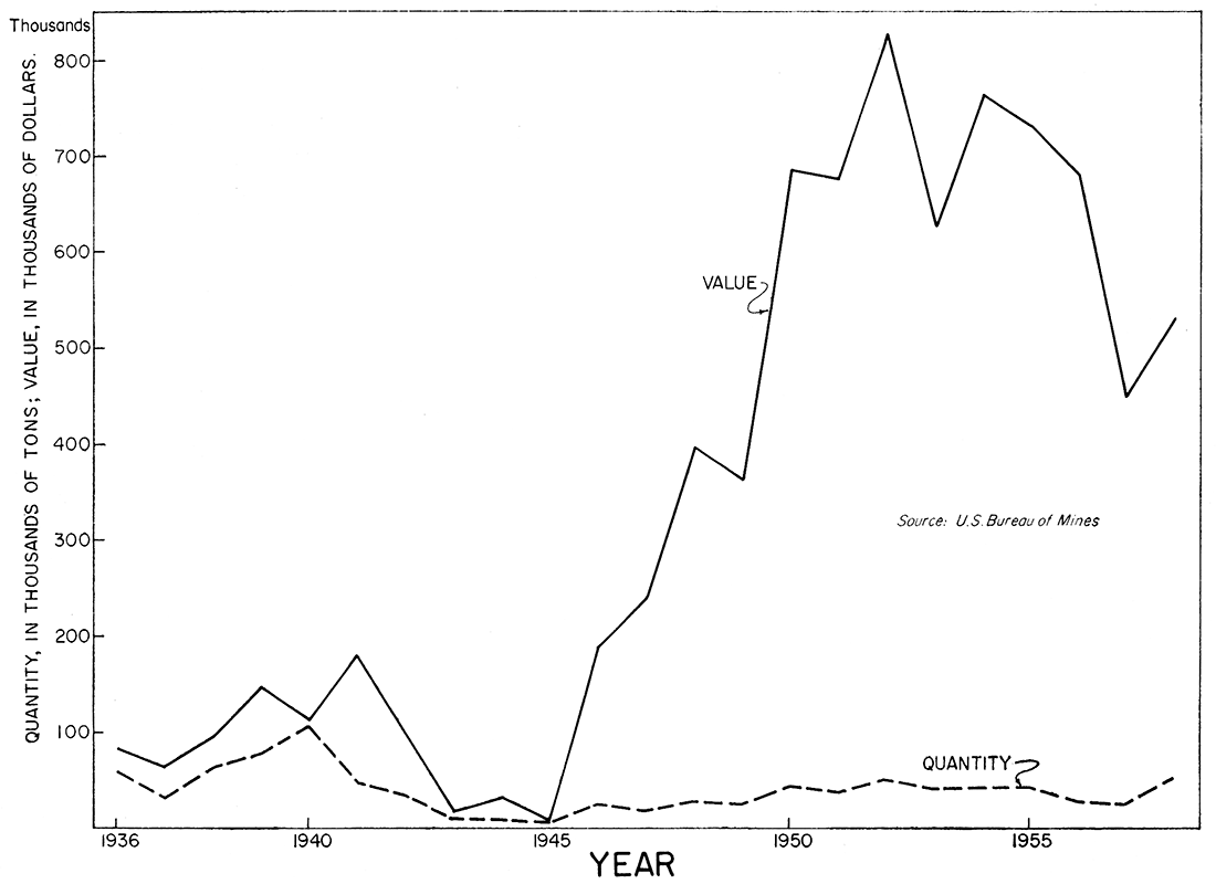 Chart of tonnage and value of dimension limestone sold or used by Kansas producers, 1935-1957.