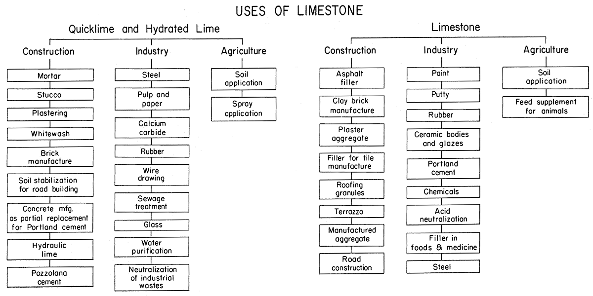 Block diagram showing uses of limestone.