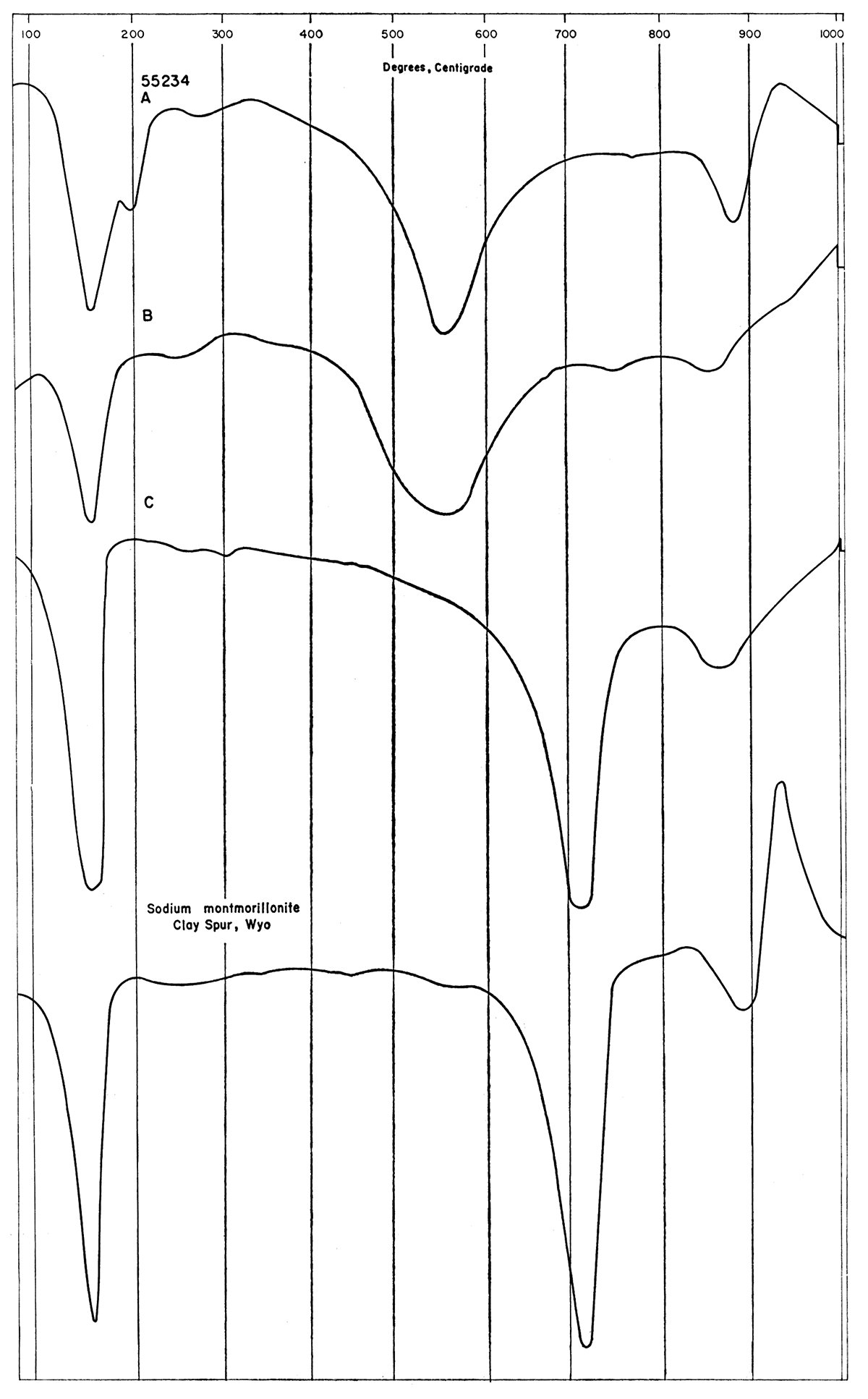 D.T.A. patterns of altered and. unaltered clay.