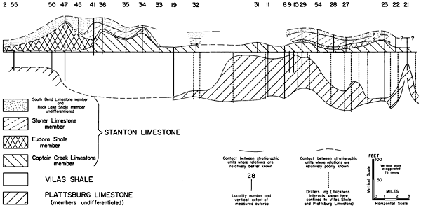 Cross section shows thicknesses of Stanton Ls members, Vilas Shale, and Plattsburg Ls.