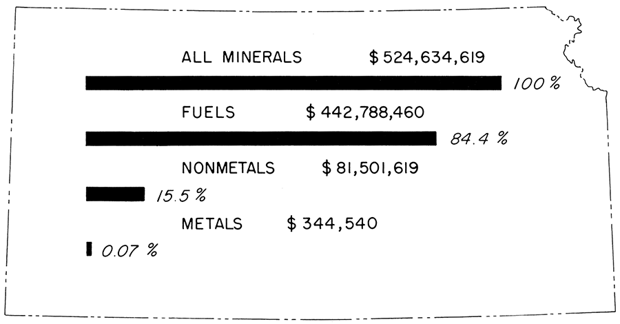 Percent and value of mineral production in Kansas, 1959.