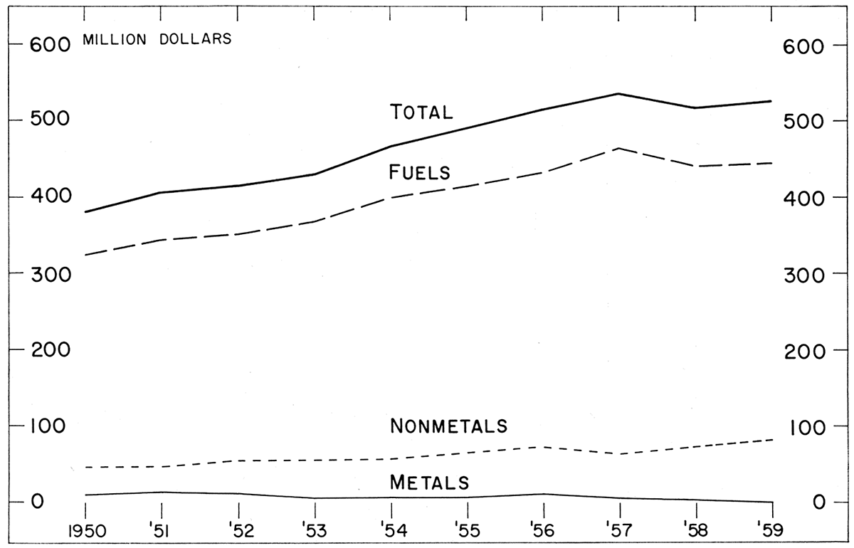 Trend of value of minerals produced in Kansas, 1950-59.