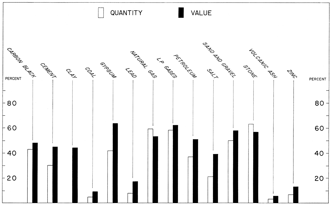 Quantity and value of individual minerals produced in Kansas, 1950-59, as percentage of cumulative production, 1865-1959.