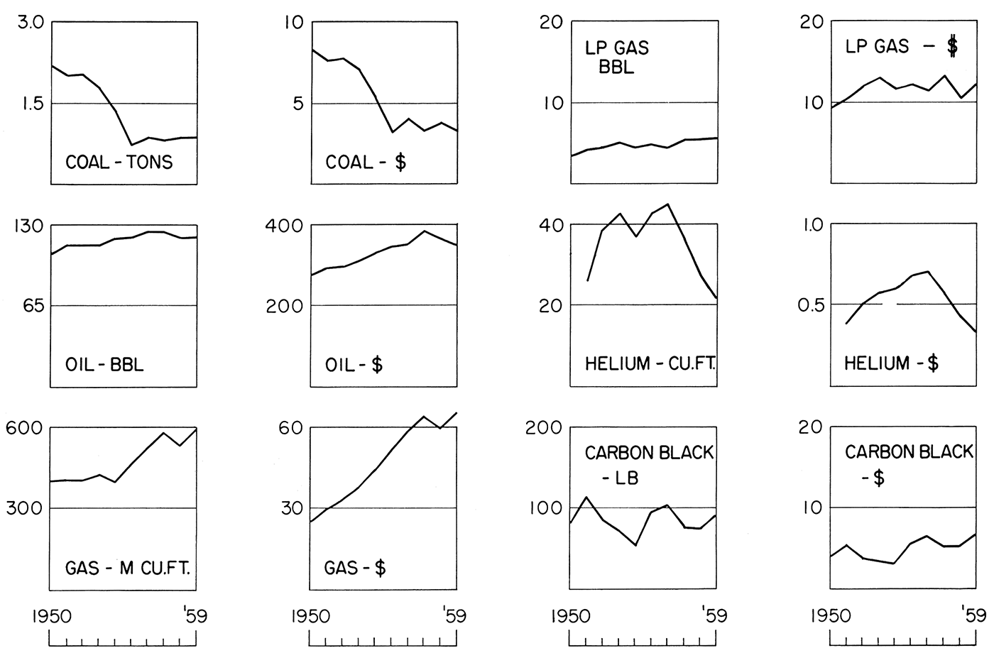 Trend of quantity and value of mineral fuels and associated products produced in Kansas, 1950-59.