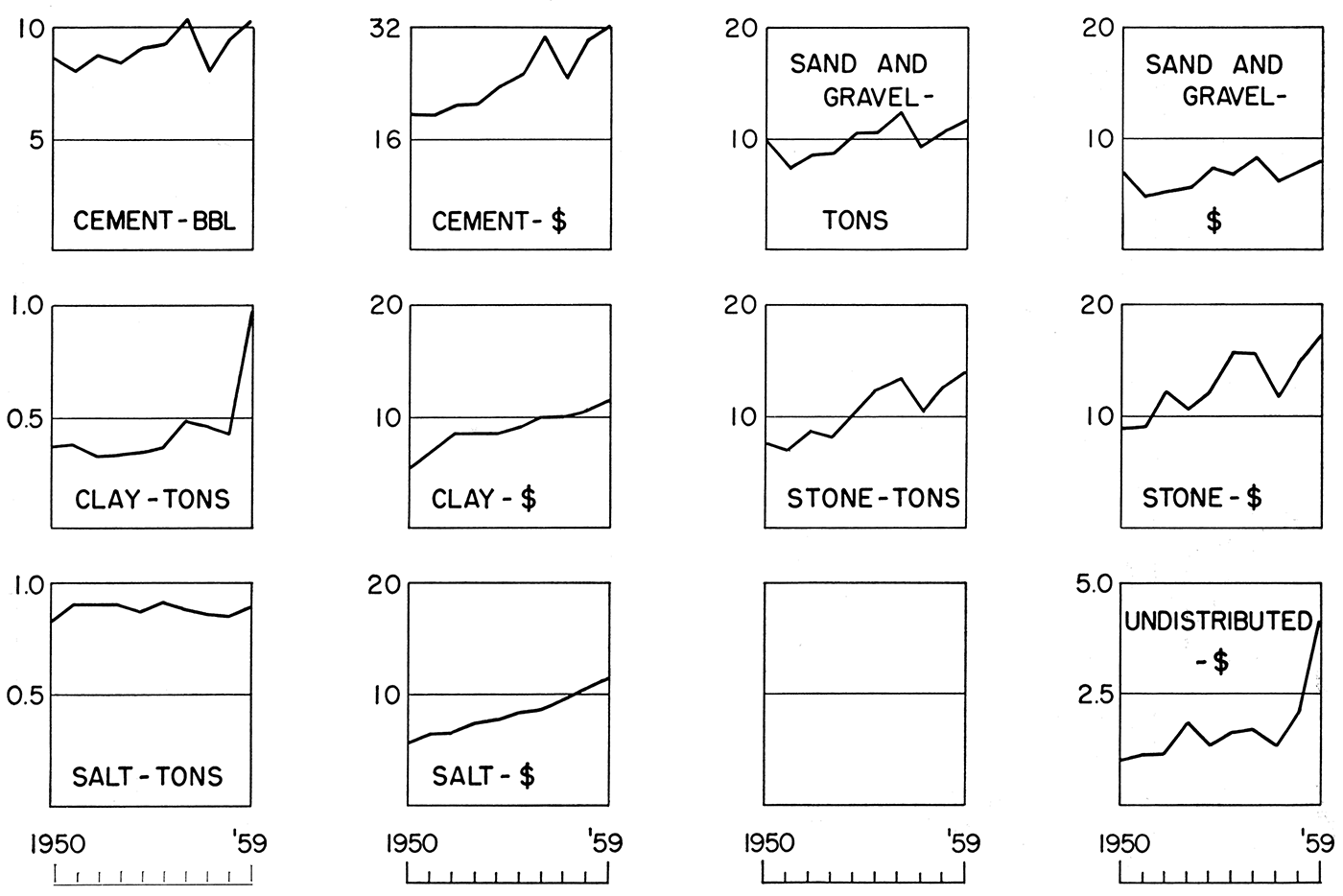 Trend of quantity and value of nonmetallic minerals produced in Kansas, 1950-59.