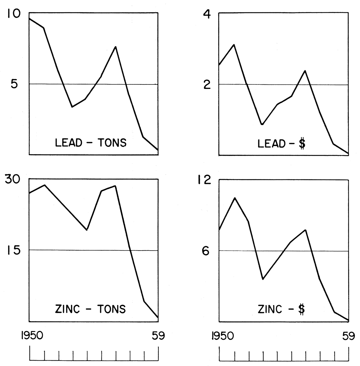 Trend of quantity and value of metals produced in Kansas, 1950-59.