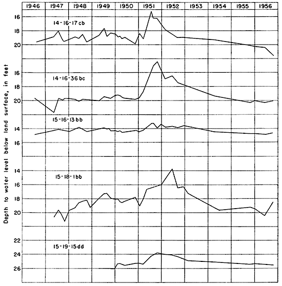 Water-level changes in five observation wells from 1946 to 1956.