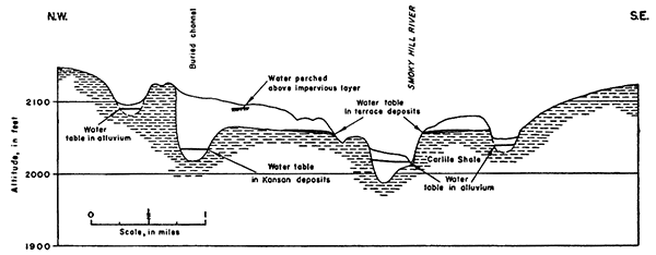Cross section showing water table around Smoky Hill River.