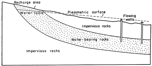 Cross section shows wells reaching water-bearing rocks by drilling through impervious rocks.