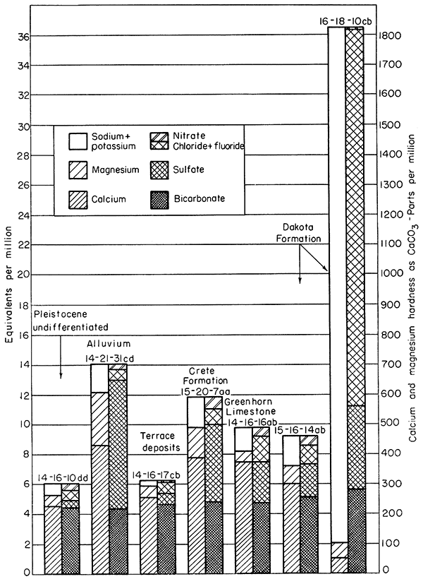 Better water in Pleistocene undifferentiated, Alluvium, Terrace, Crete Fm, Greenhorn Ls, and one of the two Dakota samples; other Dakota sample has much poorer quality.