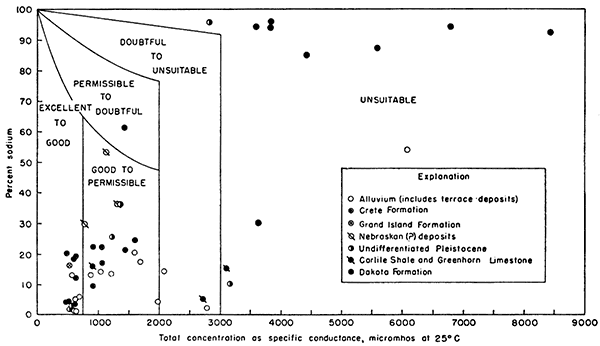 Percent sodium vs. specific conductance of water samples; shows how suitable water is for irrigation.