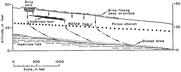 Cross section shows brine leaking from pond past impervious layers into aquifer.